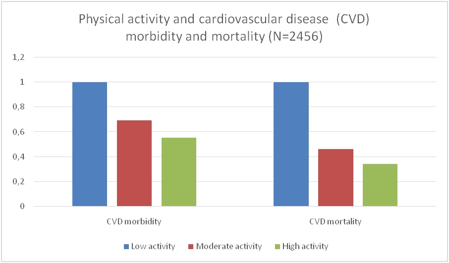 Better Cardiovascular Health
